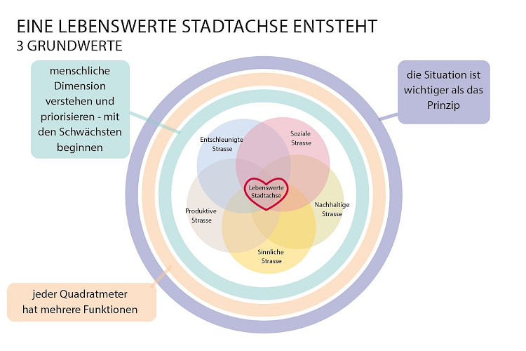 Lebendige Stadtachse